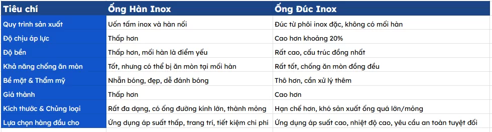 ong han inox va ong duc-YTMetal